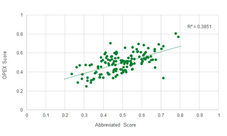Figure 3: Correlation of full-benchmark OPEX score and newly derived performance score based on selected 13 metrics 
