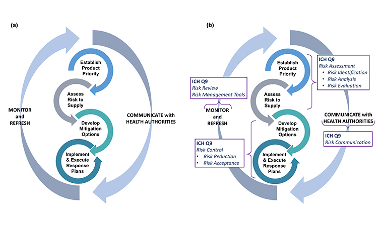 Business Continuity Planning To Prevent Drug Shortages Pharmaceutical Engineering