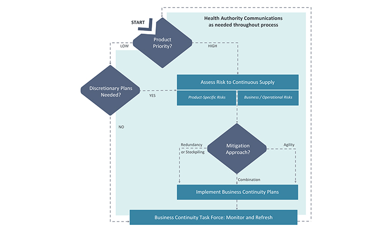 Key stages and decision points for business continuity planning to mitigate and prevent drug shortages.