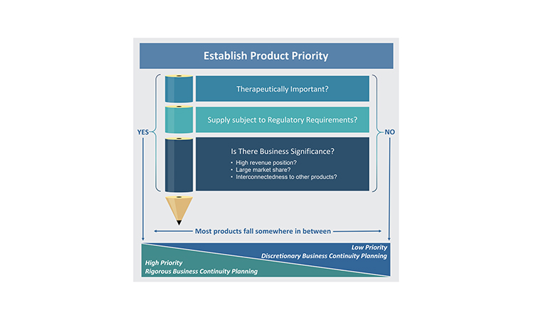 Product priority guides target level of business continuity planning