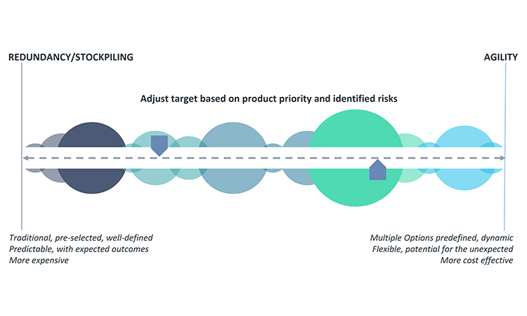 Business continuity planning options spectrum