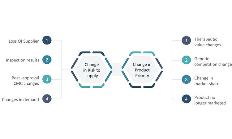 Examples of triggers for reevaluating the business continuity plan.