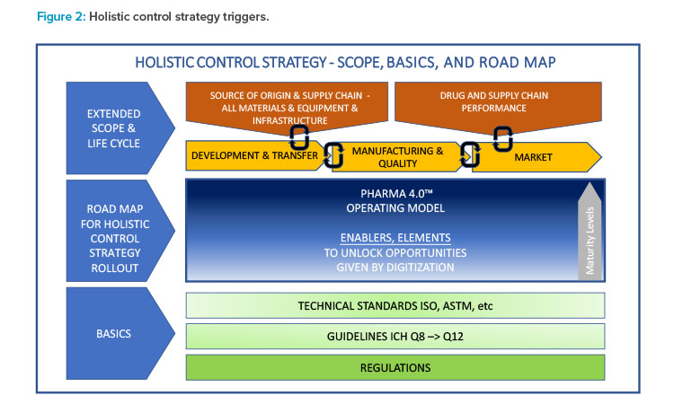 Holistic control strategy triggers