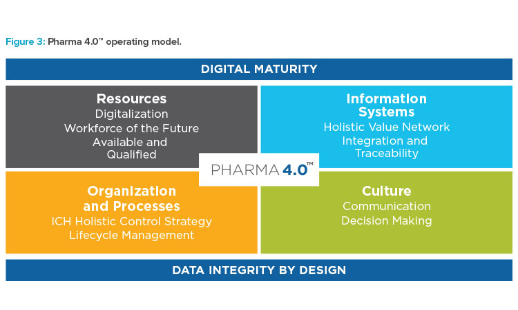 Pharma 4.0™ operating model