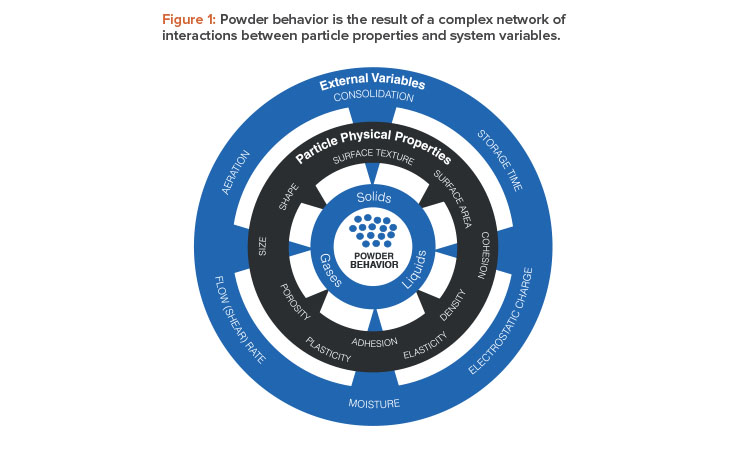 Figure 1: Powder behavior is the result of a complex network of interactions between particle properties and system variables