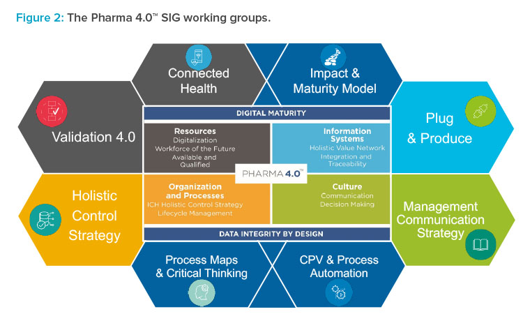 The Pharma 4.0™ SIG working groups
