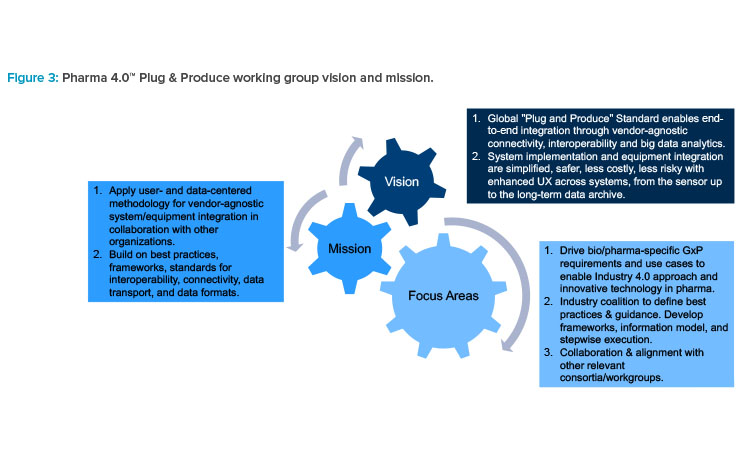 Pharma 4.0™ Plug & Produce working group vision and mission