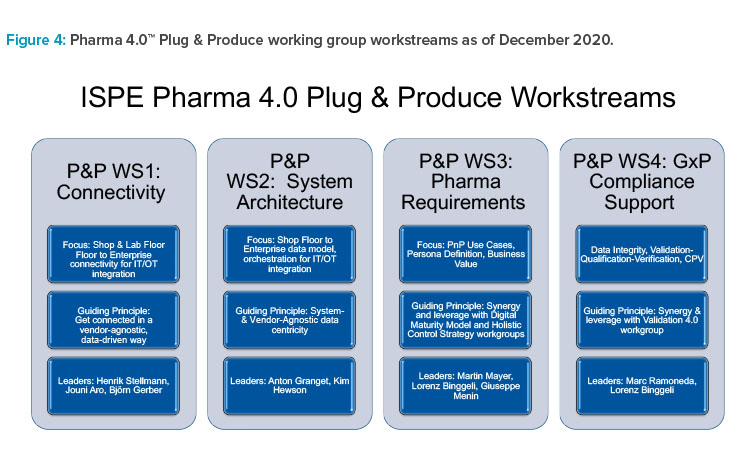 Pharma 4.0™ Plug & Produce working group workstreams as of December 2020