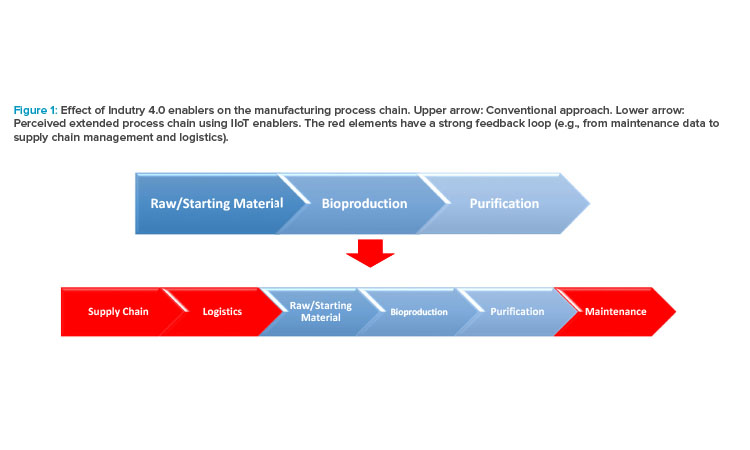 E ect of Indutry 4.0 enablers on the manufacturing process chain. Upper arrow: Conventional approach. Lower arrow: Perceived extended process chain using IIoT enablers.