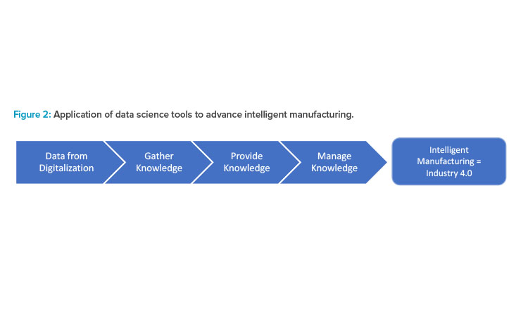 Application of data science tools to advance intelligent manufacturing