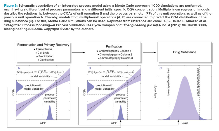 Schematic description of an integrated process model using a Monte Carlo approach: 1,000 simulations are performed, each having a di erent set of process parameters and a di erent initial specifi c CQA concentration.