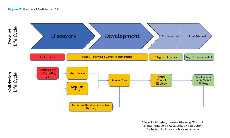 Figure 2: Stages of Validation 4.0.