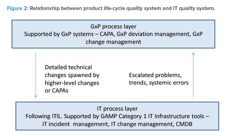 Figure 2: Relationship between product life-cycle quality system and IT quality system.