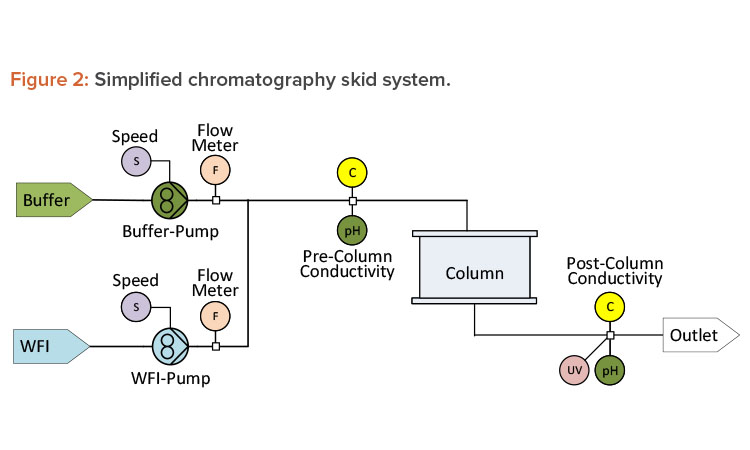 Figure 2: Simplified chromatography skid system.