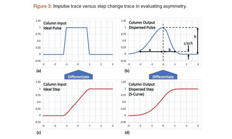 Figure 3: Impulse trace versus step change trace in evaluating asymmetry.
