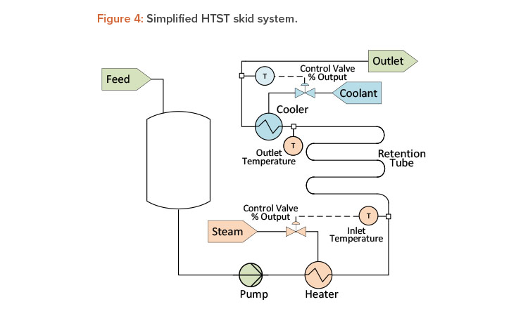 Figure 4: Simplified HTST skid system.