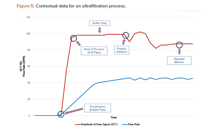 Figure 5: Contextual data for an ultrafiltration process.