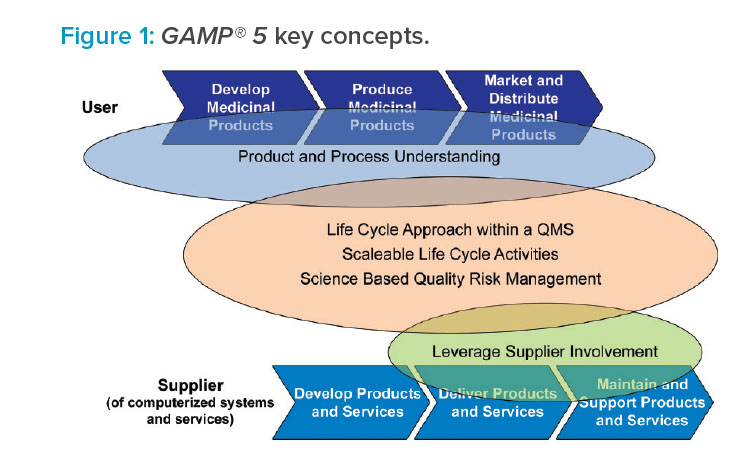 Figure 1: GAMP® 5 key concepts.
