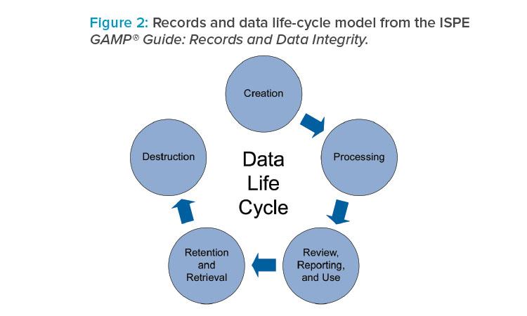Records and data life-cycle model from the ISPE GAMP® Guide: Records and Data Integrity.