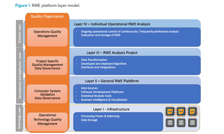 Figure 1: RWE platform layer model.