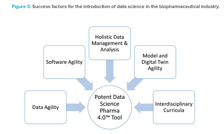 Success factors for the introduction of data science in the biopharmaceutical industry.