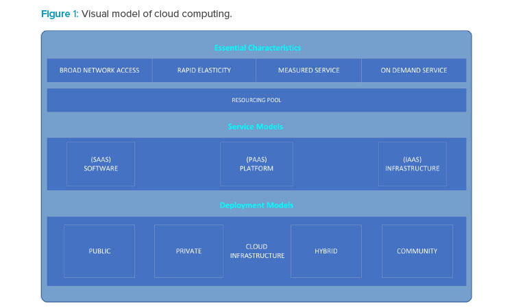Figure 1: Visual model of cloud computing.