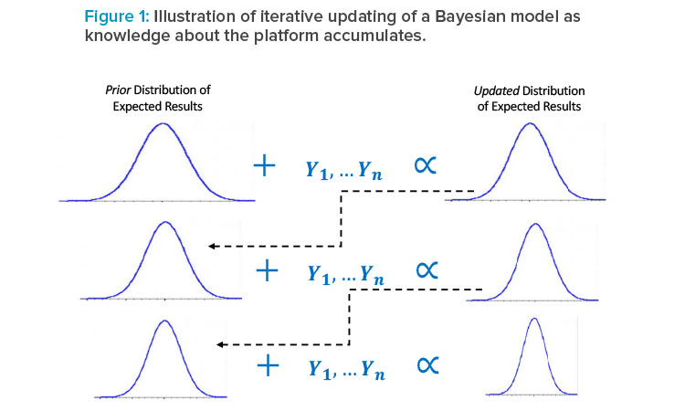 F igure 1: Illustration of iterative updating of a Bayesian model as knowledge about the platform accumulates.