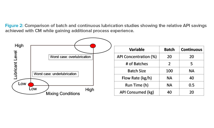 Figure 2: Comparison of batch and continuous lubrication studies showing the relative API savings achieved with CM while gaining additional process experience.