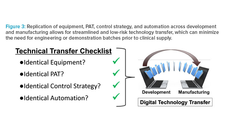 Figure 3: Replication of equipment, PAT, control strategy, and automation across development and manufacturing allows for streamlined and low-risk technology transfer, which can minimize the need for engineering or demonstration batches prior to clinical supply.