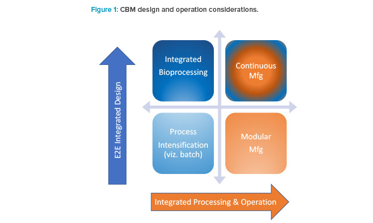 Figure 1: CBM design and operation considerations.