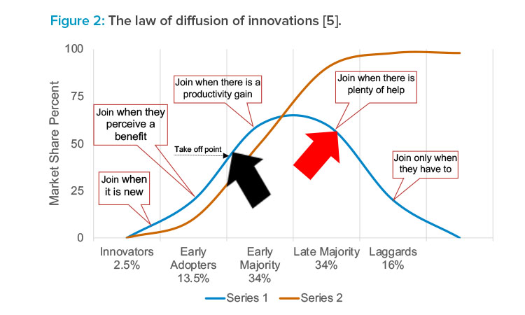 Figure 2: The law of di usion of innovations [5].
