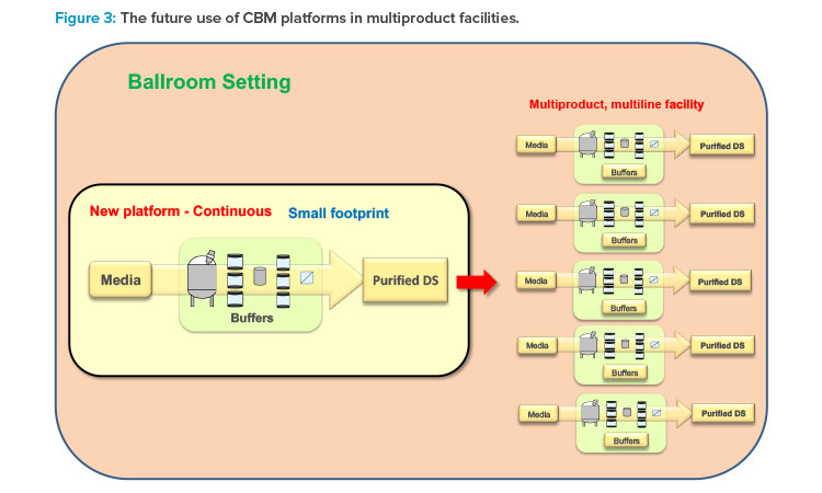 Figure 3: The future use of CBM platforms in multiproduct facilities.
