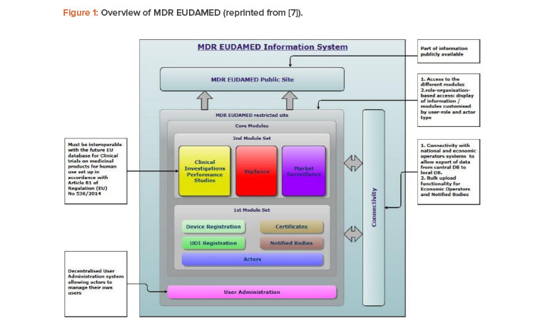 Figure 1: Overview of MDR EUDAMED (reprinted from [7]).