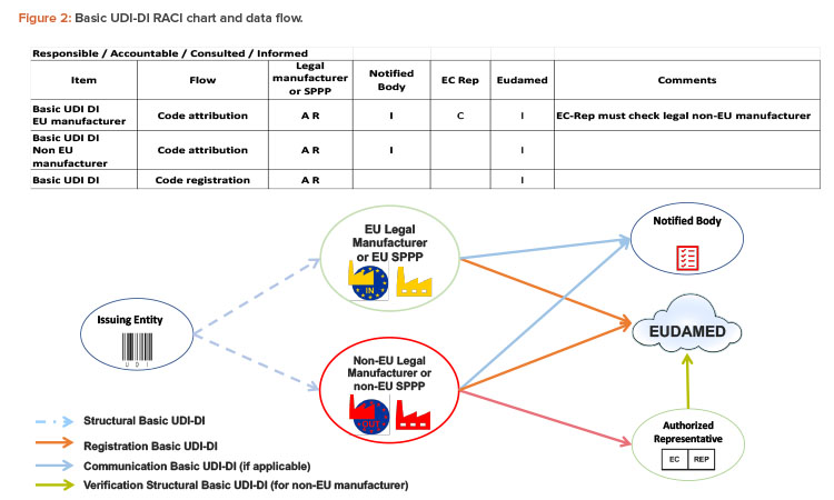 Figure 2: Basic UDI-DI RACI chart and data flow.