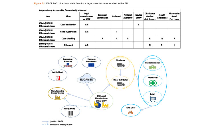Figure 3: UDI-DI RACI chart and data fl ow for a legal manufacturer located in the EU.