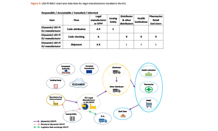 Figure 5: UDI-PI RACI chart and data flow for legal manufacturers located in the EU.