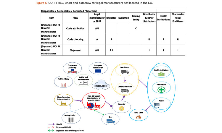 Figure 6: UDI-PI RACI chart and data flow for legal manufacturers not located in the EU.