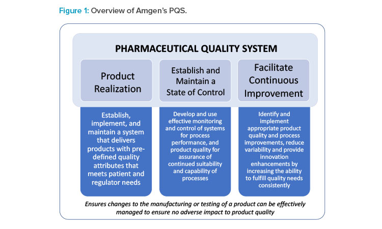 Figure 1: Overview of Amgen’s PQS.