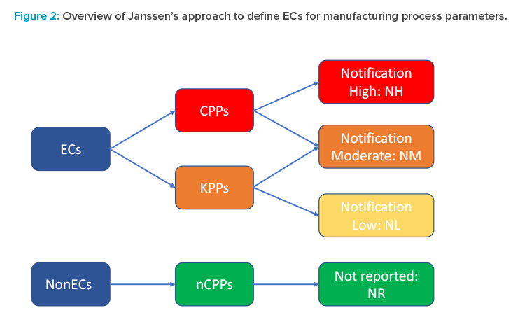 Figure 2: Overview of Janssen’s approach to define ECs for manufacturing process parameters.