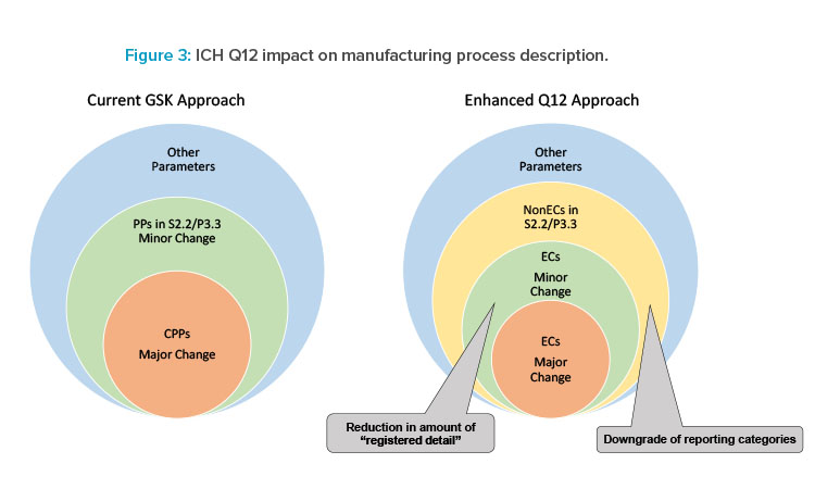 Figure 3: ICH Q12 impact on manufacturing process description.