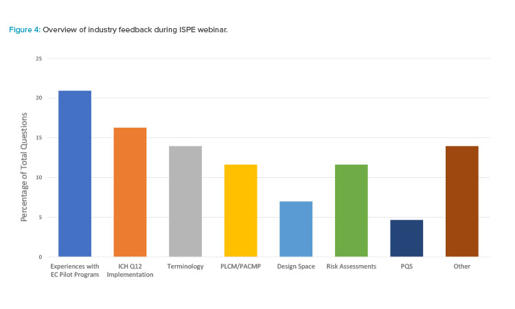 Figure 4: Overview of industry feedback during ISPE webinar
