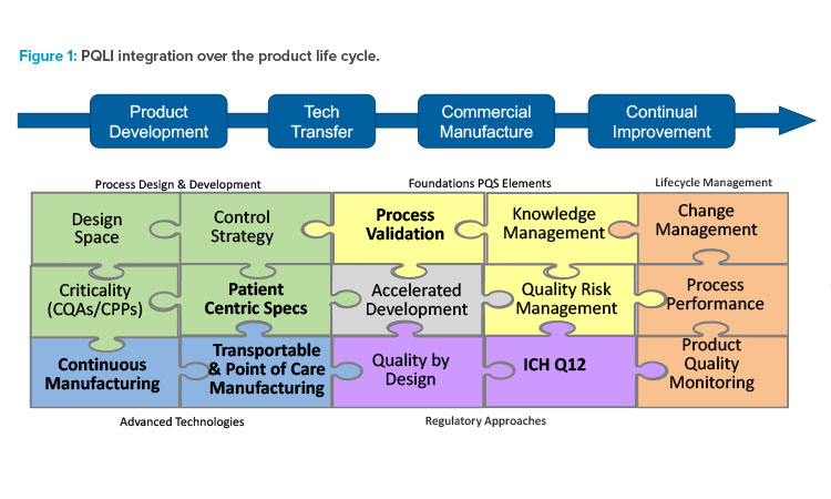Figure 1: PQLI integration over the product life cycle. 