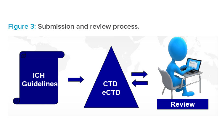 Figure 3: Submission and review process.