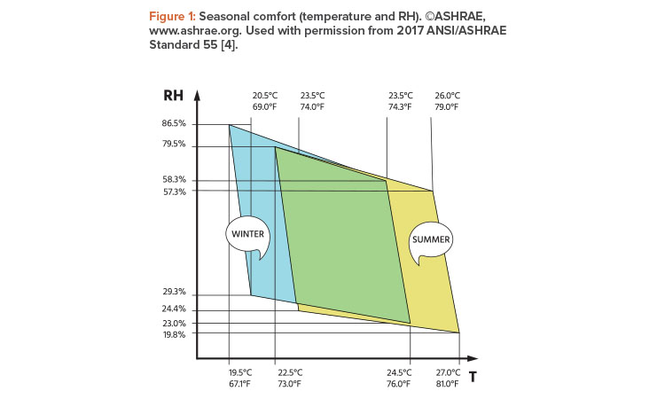 Figure 1: Seasonal comfort (temperature and RH). ©ASHRAE, www.ashrae.org. Used with permission from 2017 ANSI/ASHRAE Standard 55 [4].