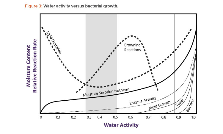 Figure 3: Water activity versus bacterial growth.