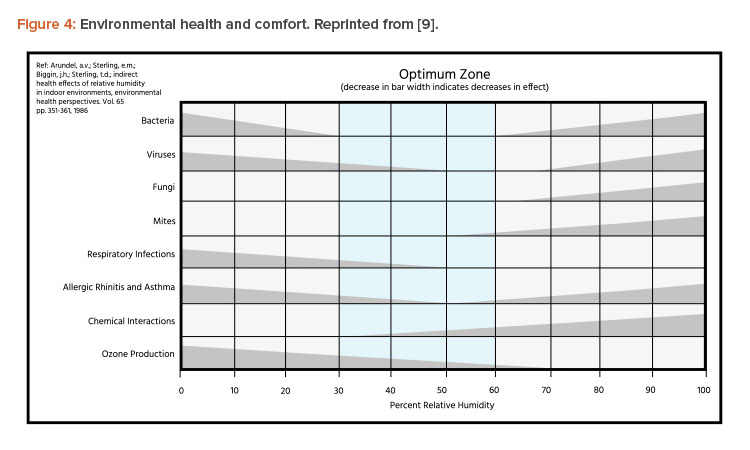 Figure 4: Environmental health and comfort. Reprinted from [9].