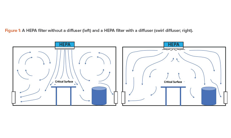 Figure 1: A HEPA filter without a diffuser (left) and a HEPA filter with a diffuser (swirl diffuser; right).