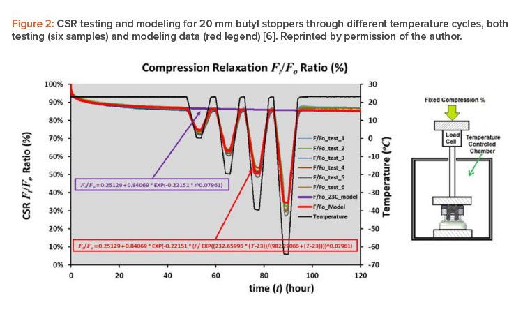 Figure 2: CSR testing and modeling for 20 mm butyl stoppers through different temperature cycles, both testing (six samples) and modeling data (red legend) [6]. Reprinted by permission of the author.