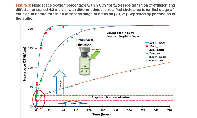Figure 3: Headspace oxygen percentage within CCS for two-stage transition of effusion and diffusion of sealed 4.3 mL vial with different defect sizes.
