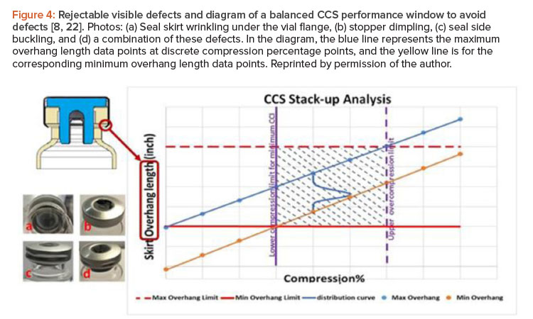 Figure 4: Rejectable visible defects and diagram of a balanced CCS performance window to avoid defects [8, 22].